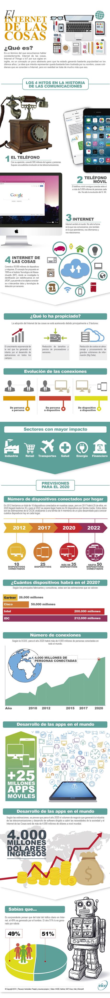 ¿Qué es IoT (el Internet de las cosas)? -Infografía-