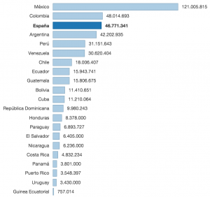 Fuente: Instituto Cervantes (La Vanguardia)