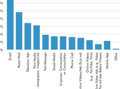 canal favorito clientes para comunicarse empresas