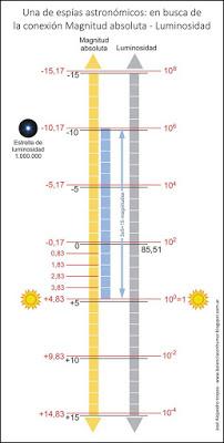 Una de espías astronómicos: en busca de la conexión Magnitud absoluta - Luminosidad