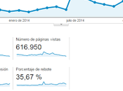 Perdiendo visitas blog forma continuada