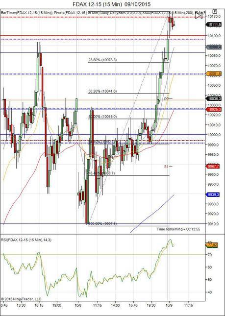 Diario de trading de Sergi, Día 356 sesión DAX