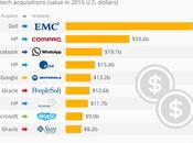 mayores compras mundo tecnología