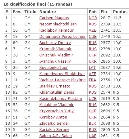 Magnus Carlsen en el Campeonato del Mundo de Ajedrez Rápido, Berlín 2015 (XV y fin)