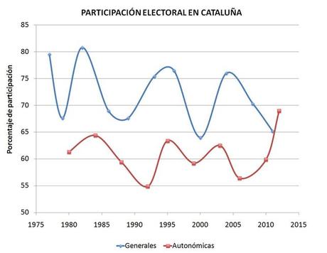 participacion-elecciones-generales-autonomicas-Cataluna_EDIIMA20121125_0206_13