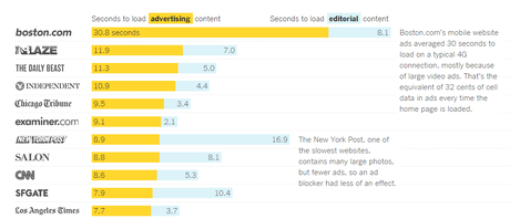 Esta es la cantidad de datos y tiempo que gastas gracias a los anuncios móviles