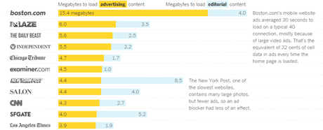 Esta es la cantidad de datos y tiempo que gastas gracias a los anuncios móviles