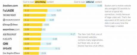 Esta es la cantidad de datos y tiempo que gastas gracias a los anuncios móviles