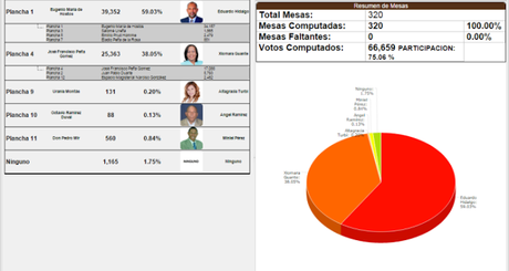 PLD gana presidencia ADP con 59.03%; Hidalgo fue reelecto.
