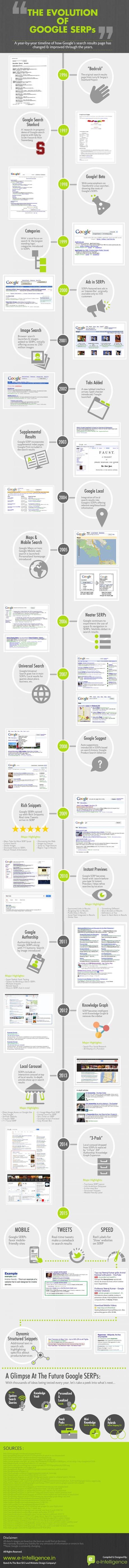 Pasado, presente y futuro de las páginas de resultados de Google