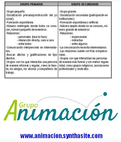 imagen Dinámica de Grupos: clasificación de los grupos