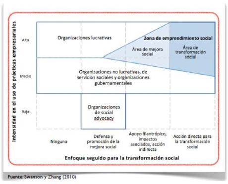 Zona de emprendimiento social