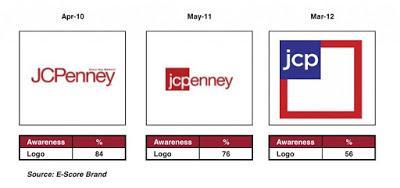 JC Penney y la decadencia