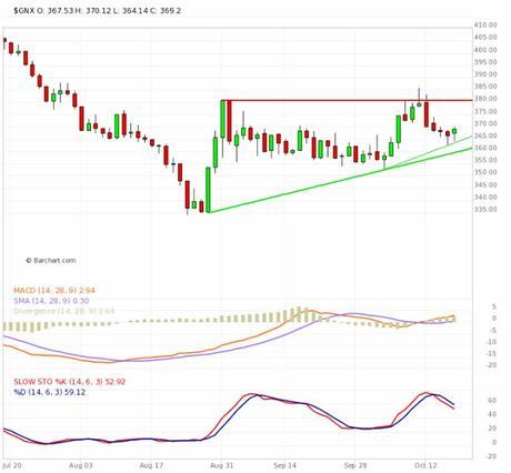 Materias Primas, Dólar Norteamericano y Paridad Euro/Dólar; Cierre Técnico Semana Nº 42/2015.