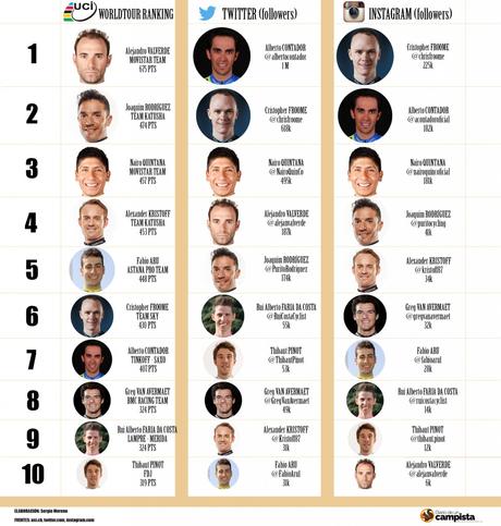 Clasificación UCI VS Redes Sociales Infografía