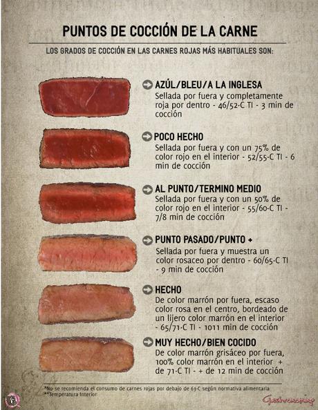 Puntos de cocción de la carne