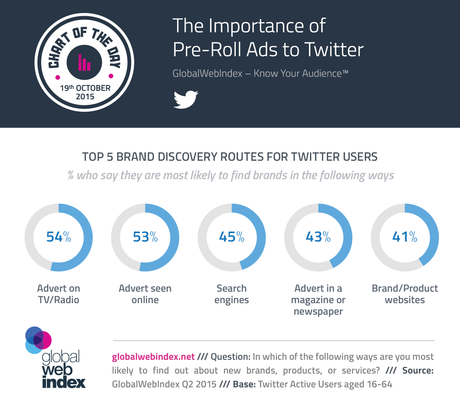 La importancia de los anuncios pre-roll para Twitter