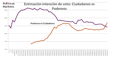 Ascenso y caída de expectativas de voto en Podemos