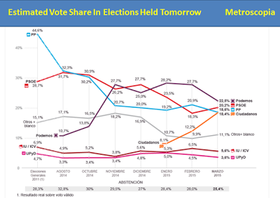 Ascenso y caída de expectativas de voto en Podemos