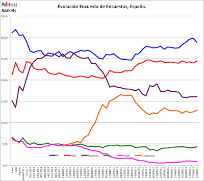 Ascenso y caída de expectativas de voto en Podemos