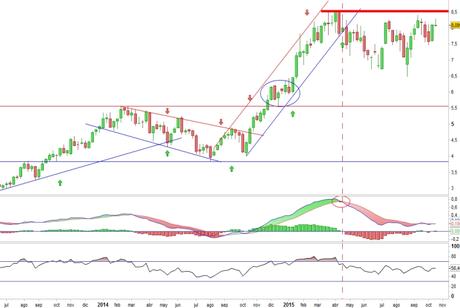 Análisis gráfico del valor analizado