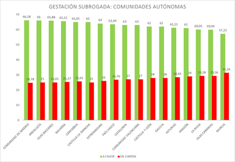 madres de alquiler - CCAA