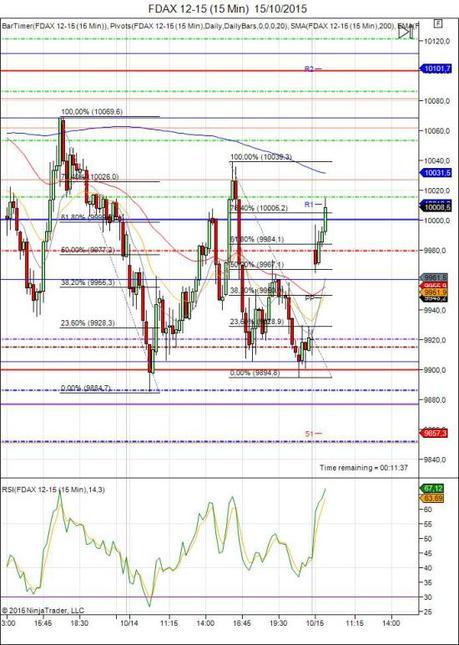 Mi camino en el trading - Diario de trading Sergi: día 359 (15/10/2015)
