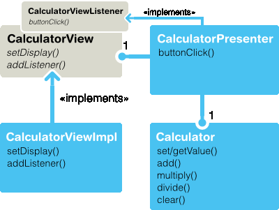 Modelo Vista Presenter. Vaadin