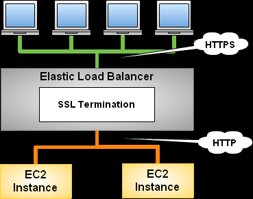 elb ssl http 1 AWS