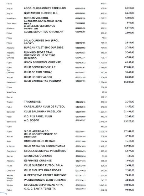 Subvenciones Municipales a Clubes Deportivos de Ourense (Importes)
