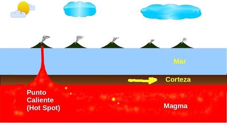 Debajo del lecho oceánico hay un «punto caliente» que da origen a un volcán. 