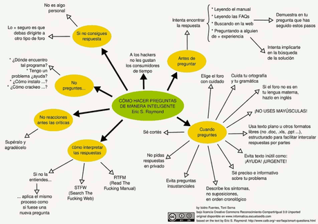 Diagrama para preguntar de Software