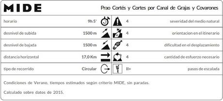 Datos MIDE ruta Pico Cortés