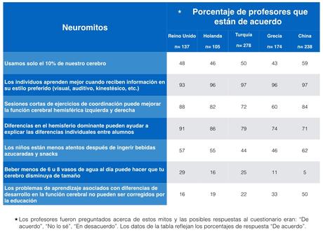 7 neuromitos que intoxican la educación