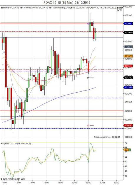 Diario de trading de Sergi, Día 363 sesión DAX