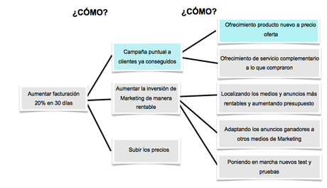Cómo generar ideas y resolver problemas