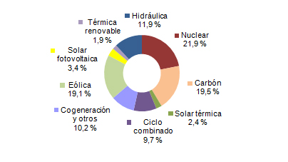 Septiembre 2015: 31,3% de generación eléctrica renovable