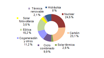 Septiembre 2015: 31,3% de generación eléctrica renovable
