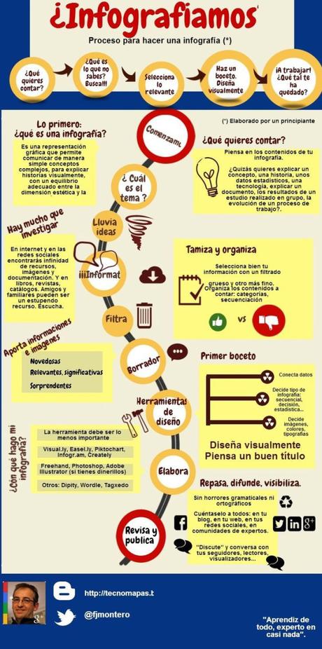 Proceso para hacer una infografía│@fjmontero