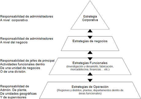 Que es una estrategia y como se elabora