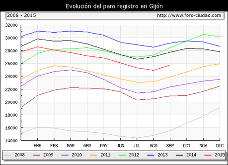 ANALISIS DEL COMPORTAMIENTO DE LA VIVIENDA EN GIJON paro gijon