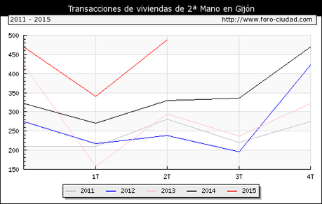 ANALISIS DEL COMPORTAMIENTO DE LA VIVIENDA EN GIJON transacciones inmobiliarias segunda mano