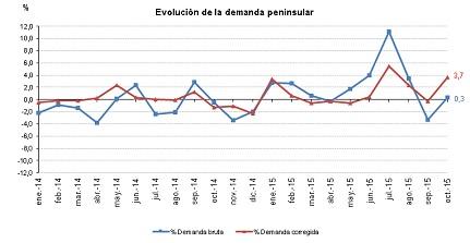 Octubre 2015: 34,1% de generación eléctrica renovable