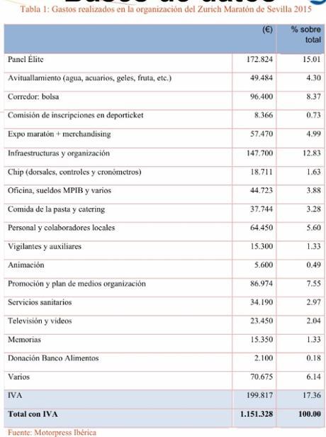 Cuanto cuesta organizar una Maratón en Sevilla