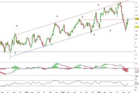 Análisis gráfico del valor analizado