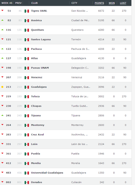 Tigres aparece aun en los mejores 100 clubs del mundo