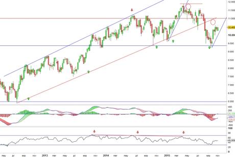 Análisis gráfico del valor analizado