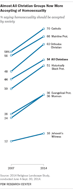 Aceptan a los homosexuales, rechazan a Darwin: mormones. [Estudio]