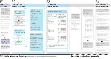 VdB: De proceso bottom-up a herramienta municipal para la regeneración urbana