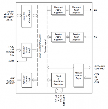 UART interna